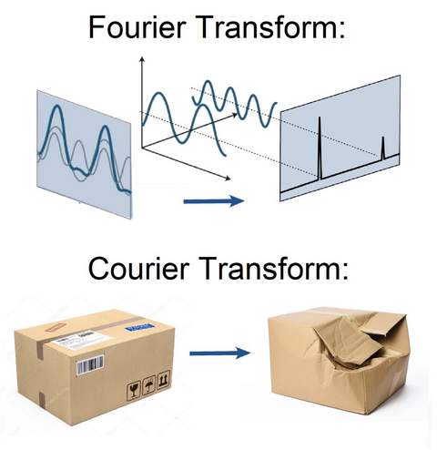 Courier-Transform